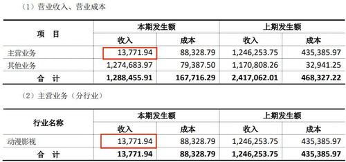 上半年18家動(dòng)漫公司業(yè)績(jī)盤(pán)點(diǎn) 12家盈利，最高凈賺2.9億元，行業(yè)分化加劇